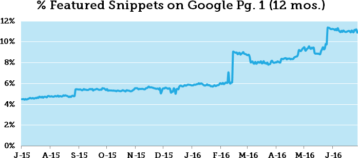 Screenshot of the Percentage Rise of Google Featured Snippets from Moz in 2016