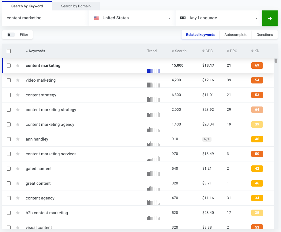 Screenshot of KWFinder Related Keywords for Content Marketing