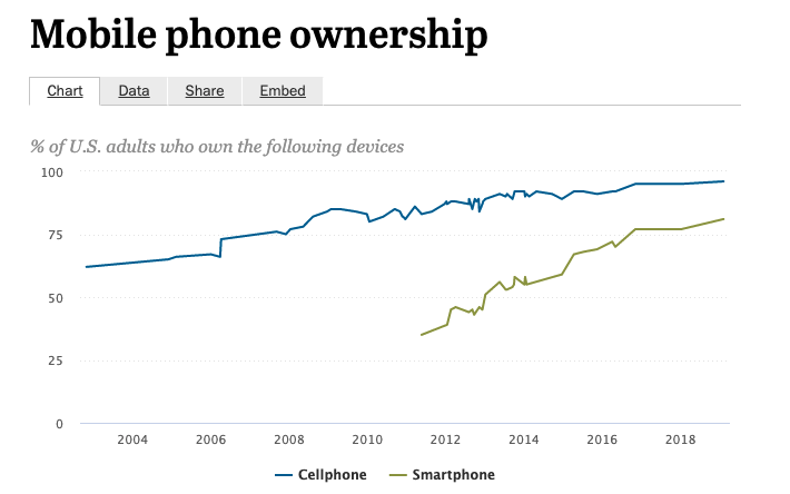 Graph of the Percentage of Americans that Own a Smartphone or Mobile Device. Image from Pew Research