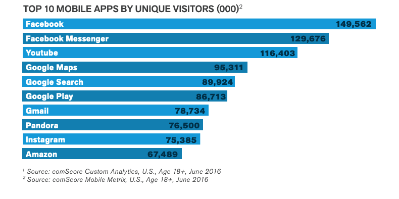 Screenshot of The Top Apps of 2015 as Found by comScore