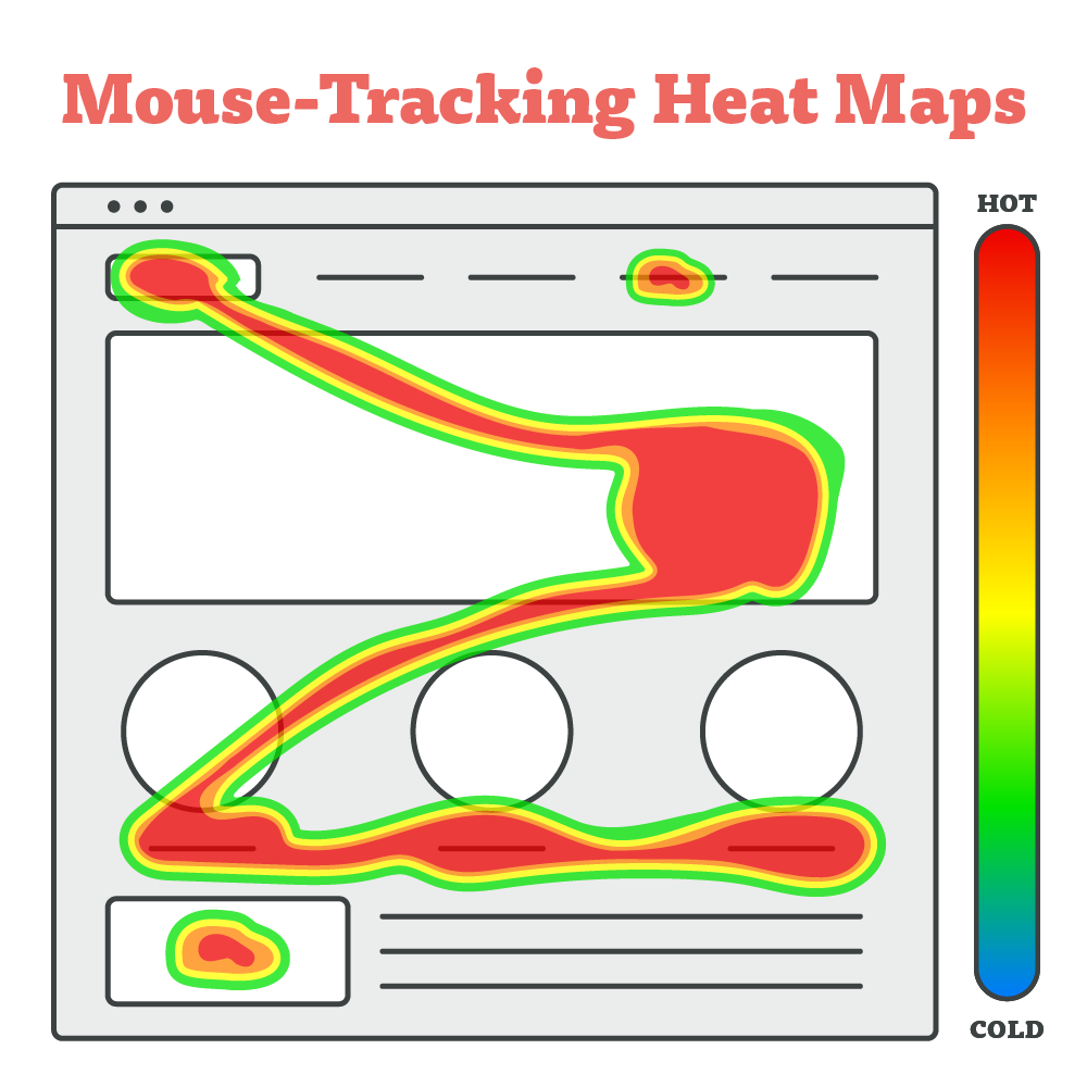 Graphic of mouse-tracking heat map that shows user moving from main nav bar to hero copy to H2s and final CTA button