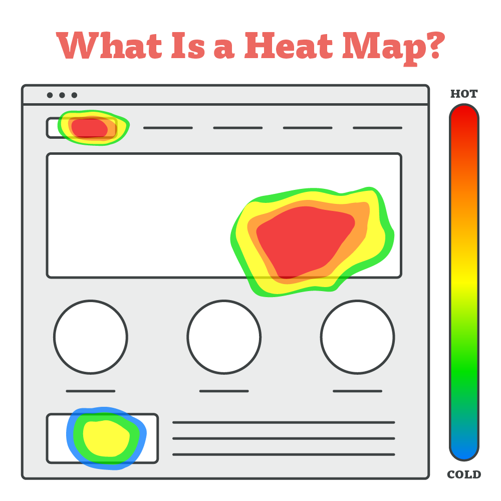 Graphic of a website heat map with three areas of webpage with high clicks