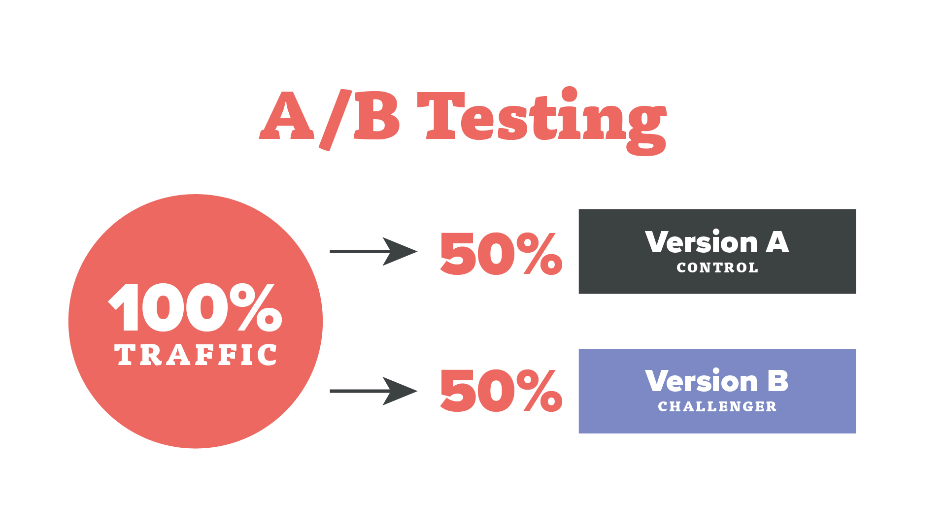 Graphic of 100% of website being split 50/50 between version A (control) and version B (challenger)