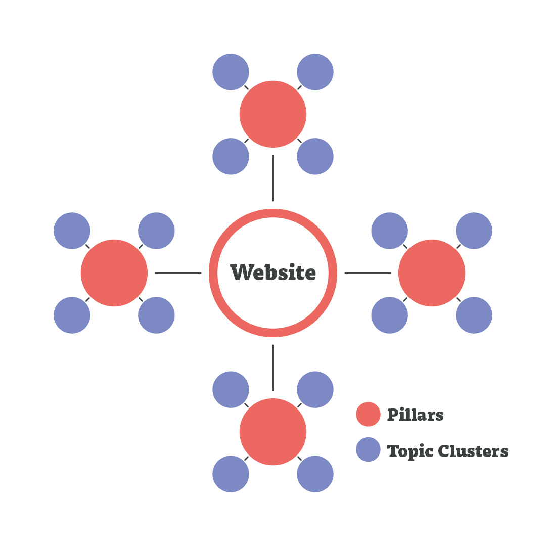 Graphic to represent topical map with website as center, linking off to four pillar pages and each pillar page linking off to four topic cluster pages