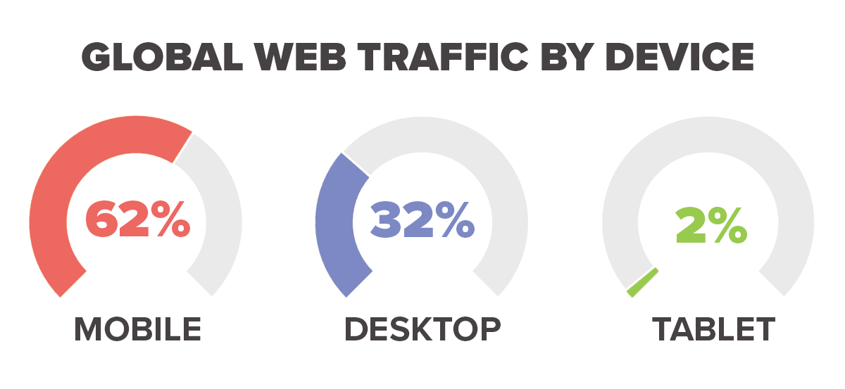 Graphic of global web traffic by device in 2024 with 62% mobile, 32% desktop, and 2% tablet