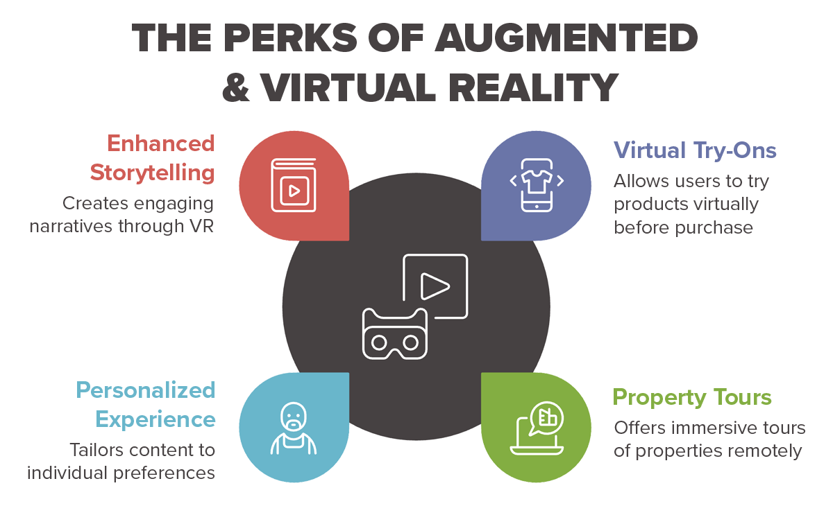 Graphic of the perks of augmented and virtual reality, including enhanced storytelling, personalized experiences, virtual try-ons, and property tours