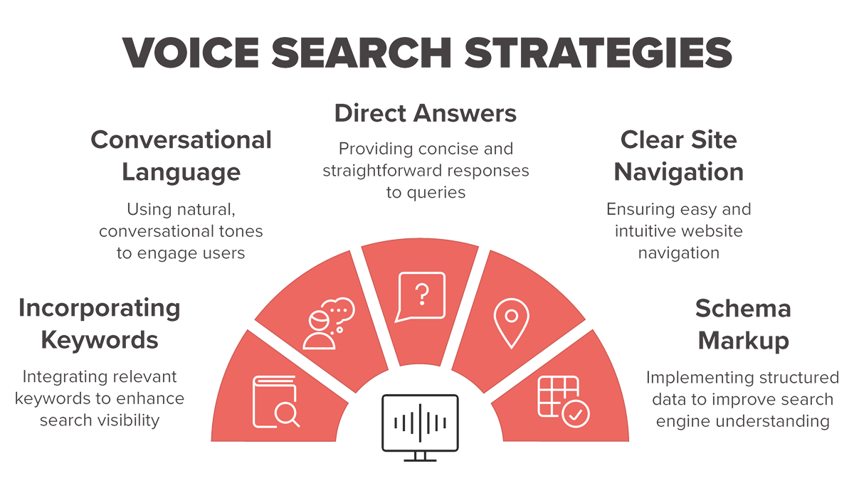 Graphic of voice search strategies including keywords, conversational language, direct answers, clear site navigation, and schema markup for a voice search web design trend example