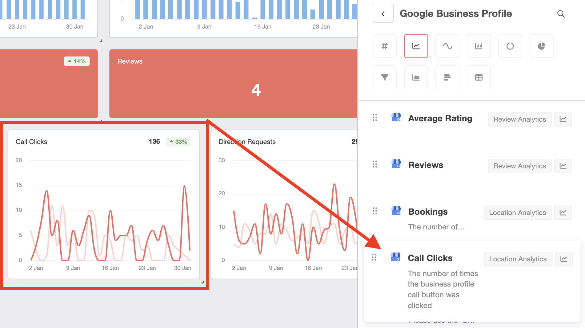 Screenshot of Google Business Profile dashboard with red box around call clicks and red arrow pointing to Call Clicks expanded info