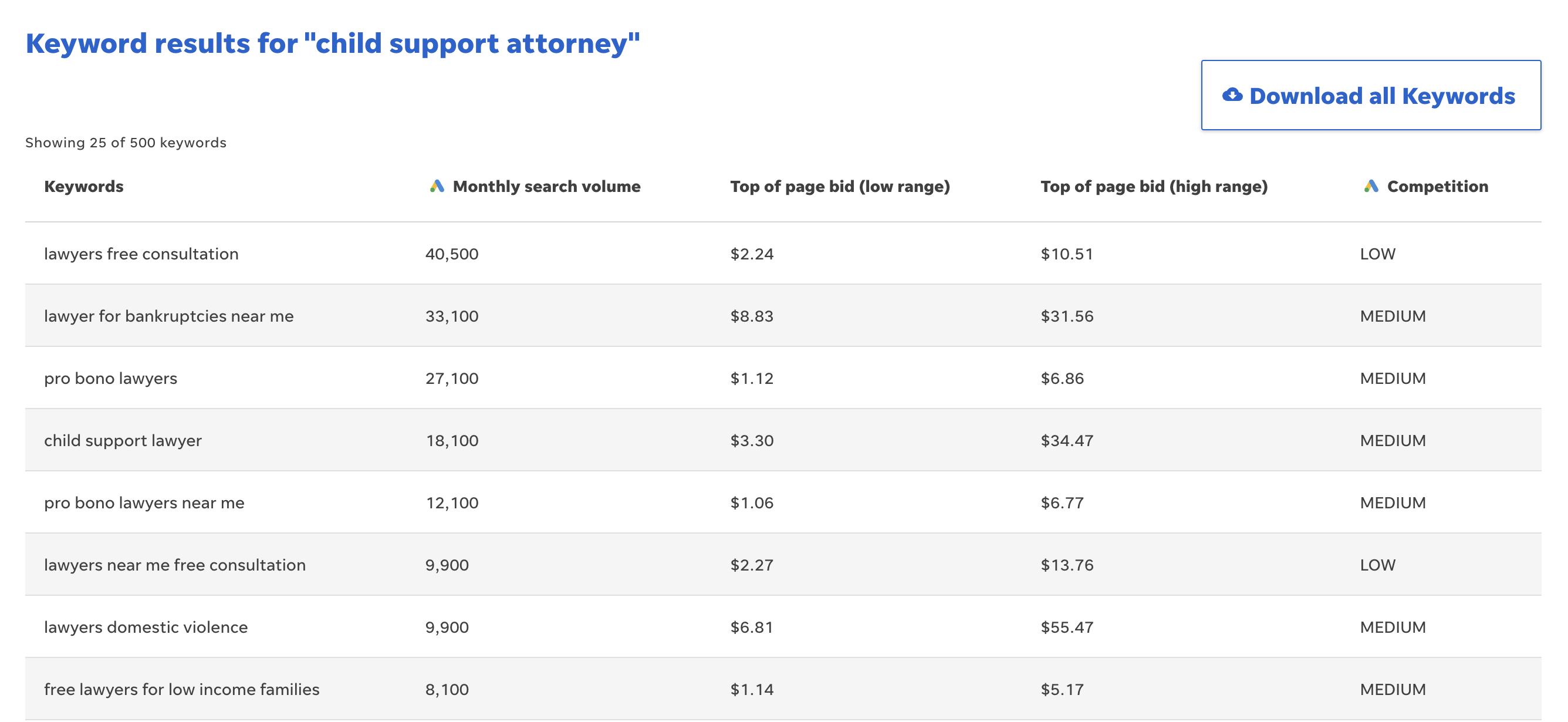 Screenshot of WordStream Free Keyword Tool results for "child support attorney" search term