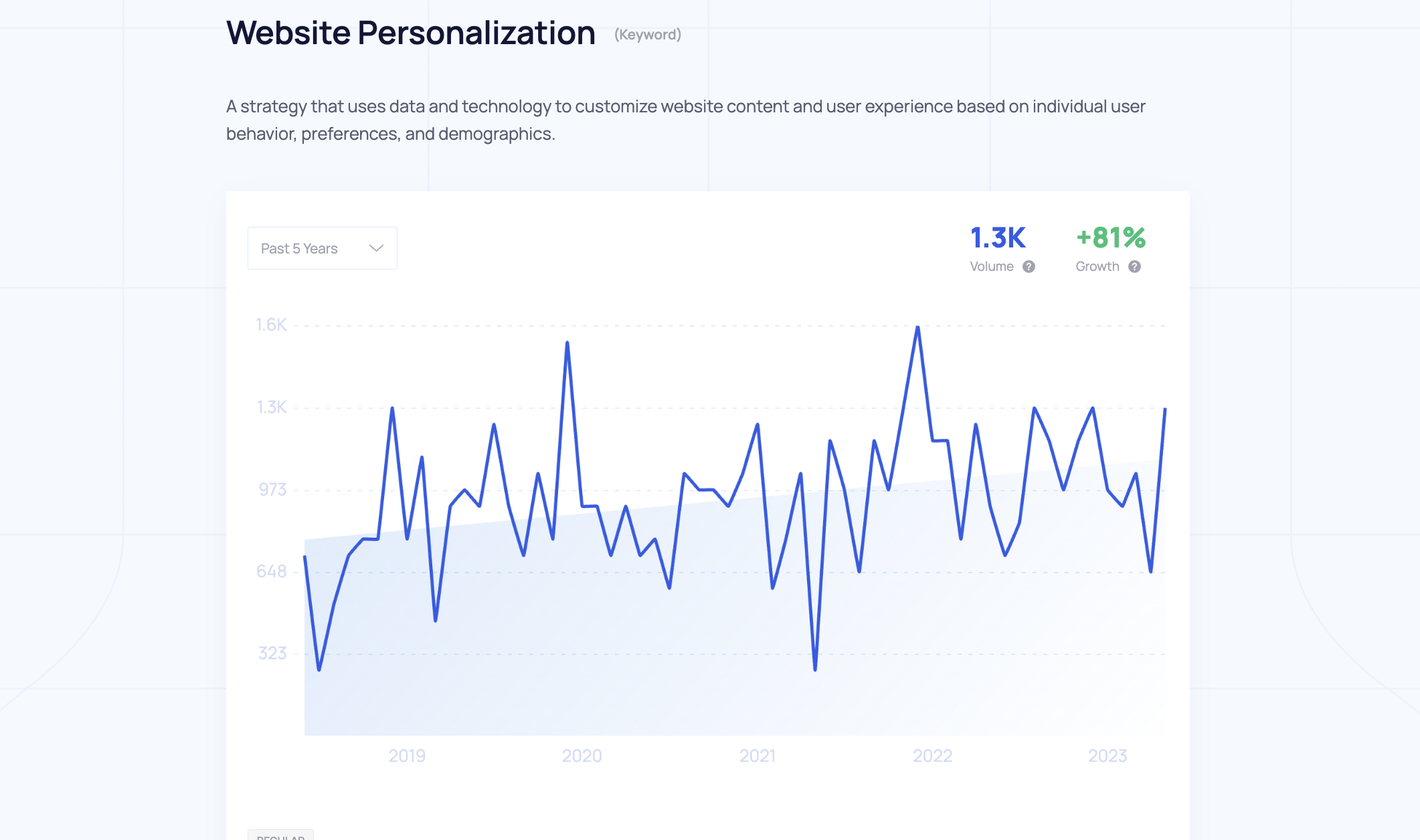 Exploding Topics screenshot of trending search term for "website personalization" with search volume graph