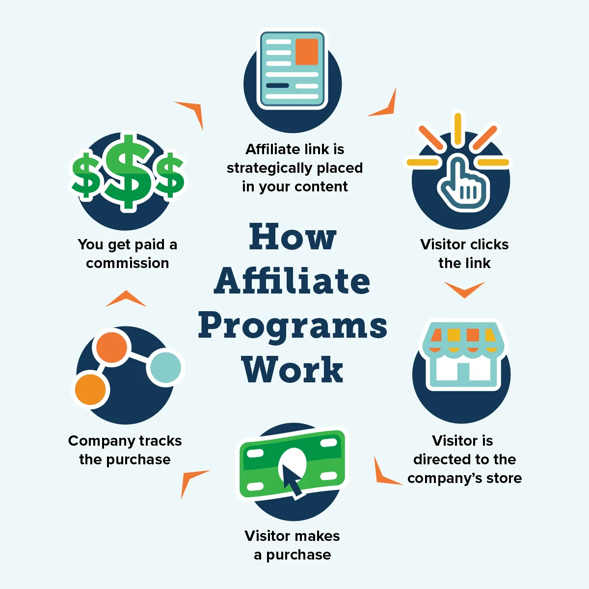 Cycle infographic with 6 steps on how affiliate programs work