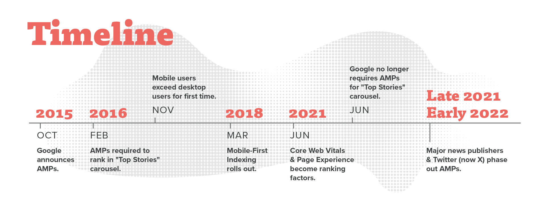 Graphic that tracks the history of Google's accelerated mobile pages from the announcement in 2015 to their slow decline in early 2022