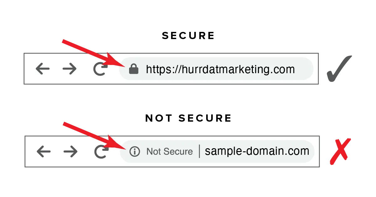 Graphic comparing a secure URL to a not secure URL with red arrows pointing to padlock icon in browser