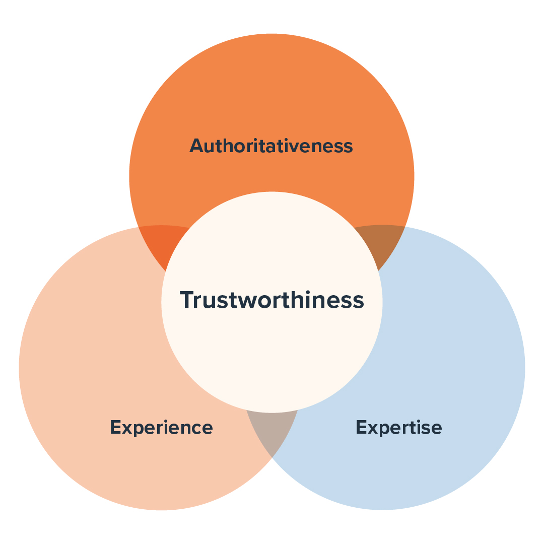 Venn diagram of Google EEAT signals with authoritativeness, expertise, and experiences overlapped by trustworthiness