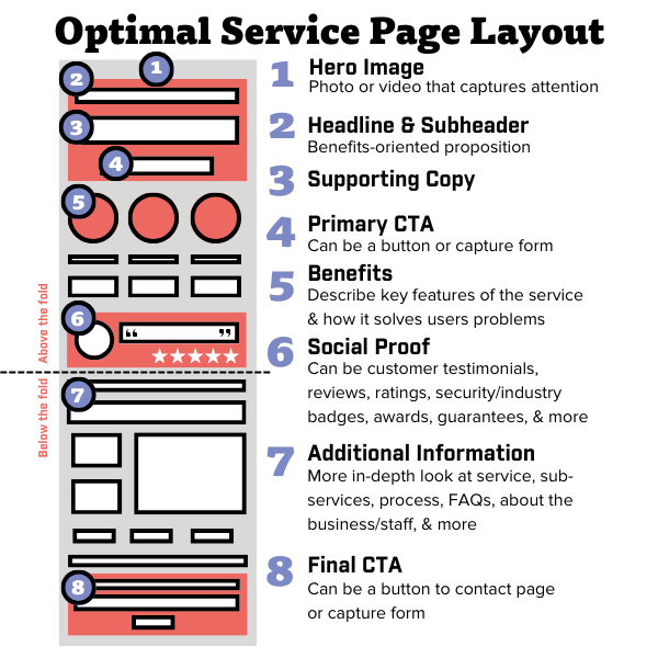 Graphic of elements that go on every service page