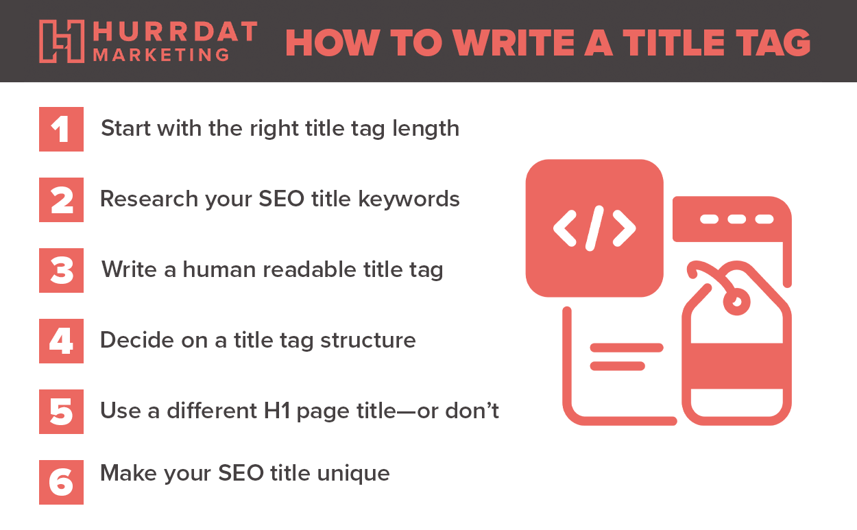 Infographic for How to Write a Title Tag, with steps: Start with the Right Title Tag Length, Research Your SEO Title Keywords, Write a Human Readable Title Tag, Decide on a Title Tag Structure, Use a Different H1 or Don't, and Make Your SEO Title Unique