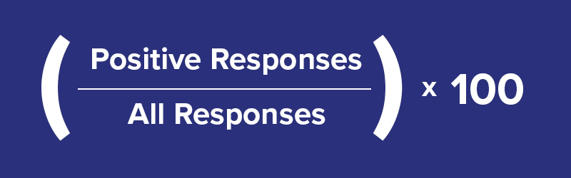 How to calculate customer satisfaction score (CSAT) using the formula (Positive responses / all responses) * 100