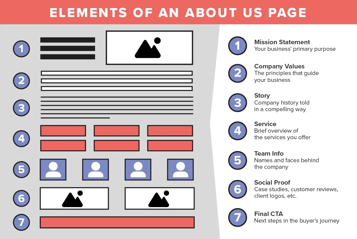 Graphic of About Us Page wireframe with mission statement, company values, story, services, team info, social proof, and final CTA as the elements needed for the page