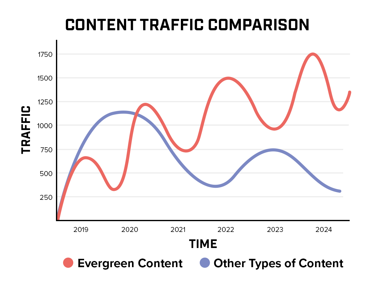 Line graph comparing evergreen content traffic performance which rises from 2019 to 2024 compared to other types of content that peaks initially in 2020 and quickly declines