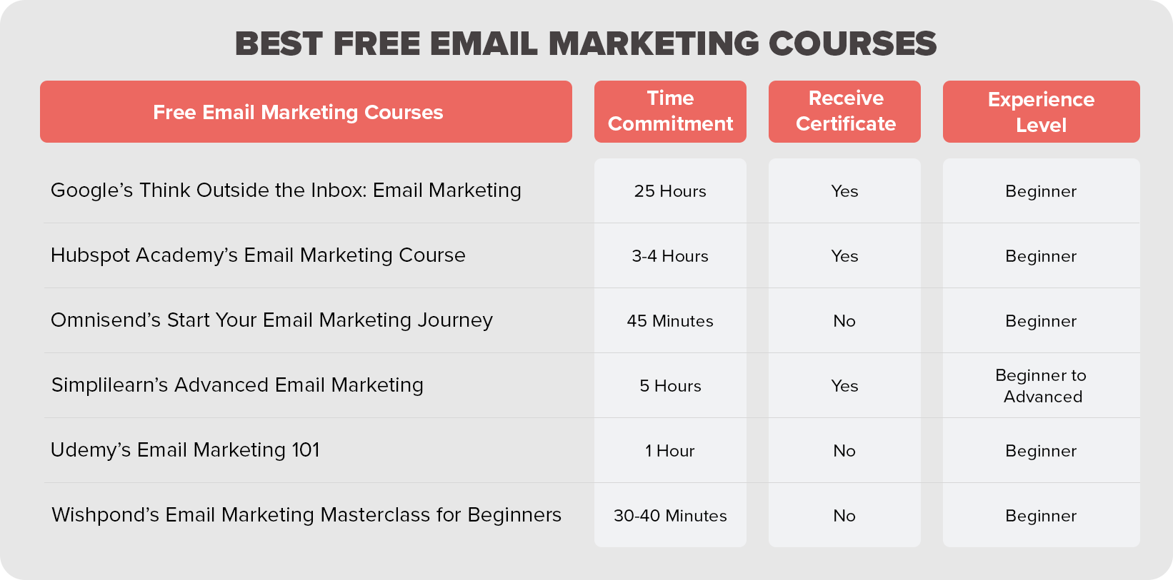 Six of the best free email marketing courses in chart with time commitment, certificate, and experience level for classes like Google's Think Outside the Inbox, Huspot's Email Marketing Course, Omnisend's Start Your Email Marketing Journey, Simplilearn's Advanced Email Marketing, Udemy's Email Marketing 101, and Wishpond's Email Marketing Masterclass for Beginners