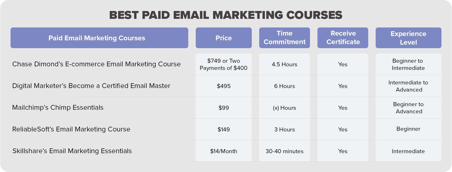 Table with 5 of the best paid email marketing classes, including Chase Dimond's $100M Ecommerce Email Marketer course, Digital Marketer's Become a Certified Email Master, Mailchimp's Chimp Essentials, ReliableSoft's Email Marketing Course, and Skillshare's Email Marketing Essentials, all with pricing, time commitment, receive certificate, and experience level columns