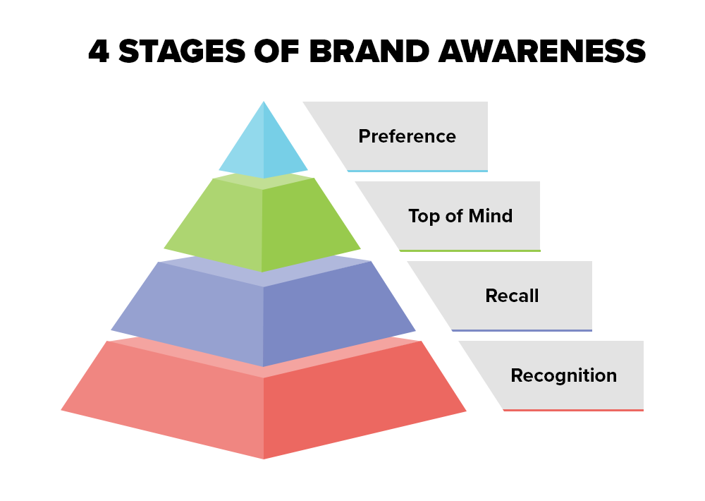 Pyramid graphic of the four stages of brand awareness with recognition at the bottom, recall, top of mind, then preference at the top