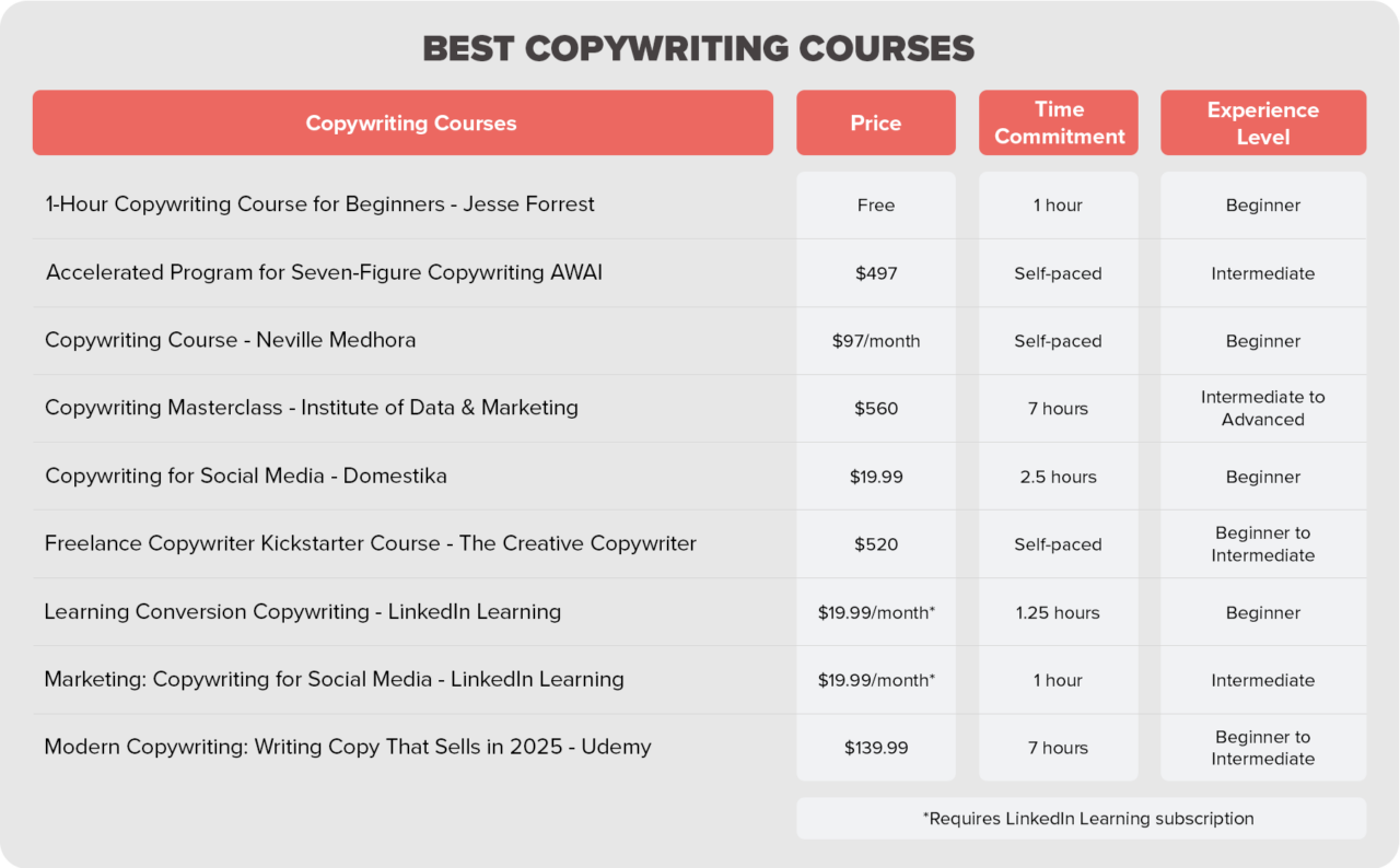 9 Best Content Writing Courses in 2025 Hurrdat Marketing