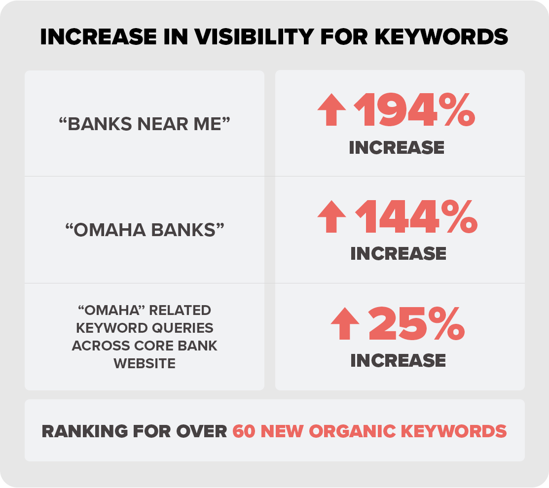 Graphic of increase in visibility for keywords with 194% increase in visibility for "banks near me" 144% increase in visibility for "Omaha banks" 25% increase in visibility for Omaha-related keyword queries across the Core Bank website Ranking for over 60 new organic keywords