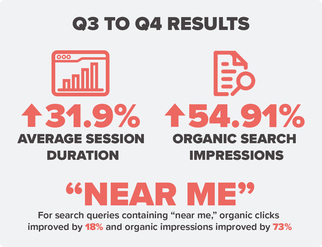 Graphic of Q3 to Q4 2024 results for Midlands Family Urgent Care location and service pages, with key metrics like 31.9% increase in average session duration, 54,91% in organic search impressions, and "near me" search queries clicks improved by 18% and impressions by 73%