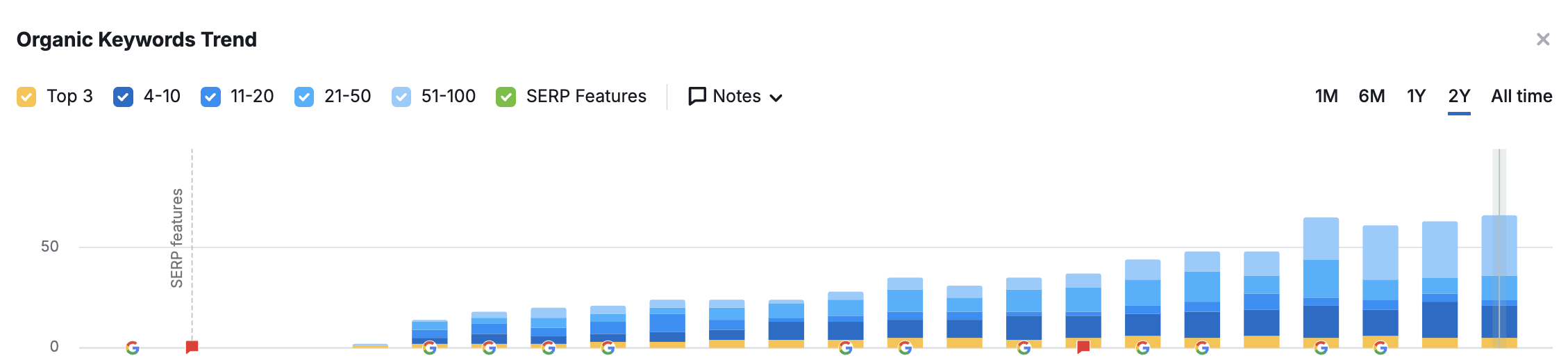 Bar graph of organic keywords trend over 2 years with growth in keywords for all positions