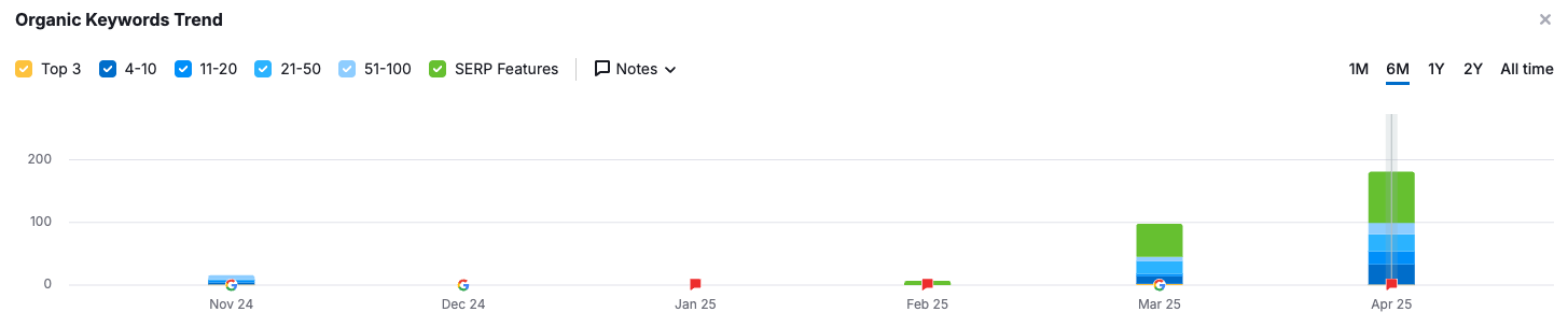 Bar graph of organic keywords and SERP features for Home Equity Alternatives to Cash-Out Refinance blog post, with significant improvement from February 2025 to April 2025