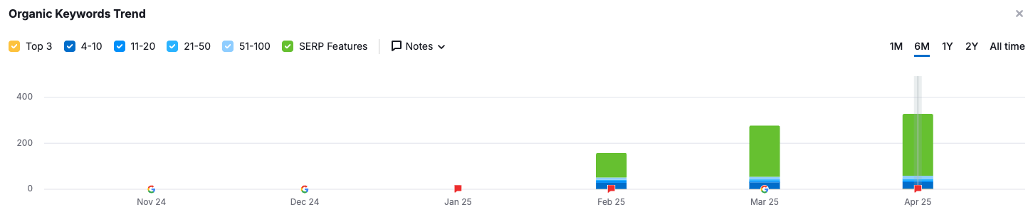 Bar graph of organic keywords and SERP features for Potential Downsides of a Reverse Mortgage blog post, with significant improvement from February 2025 to April 2025