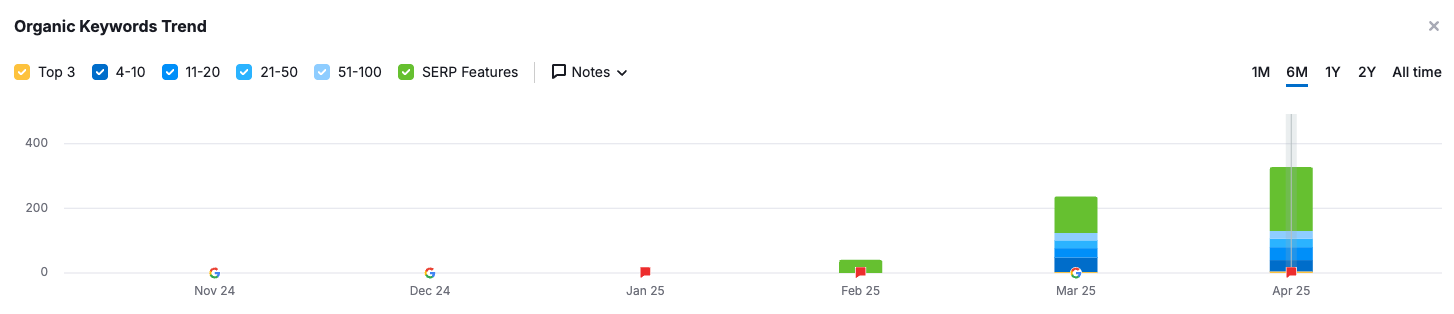 Bar graph of organic keywords and SERP features for Reverse Mortgage Pros & Cons blog post, with significant improvement from February 2025 to April 2025