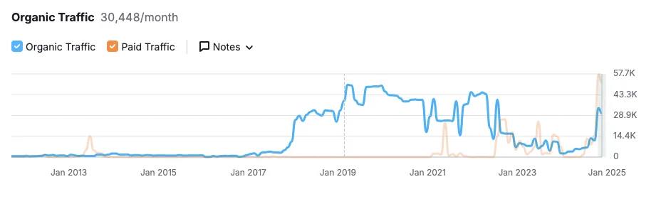 Performance graph showing Unison's website organic traffic spiking in January 2025 after technical site issues were resolved