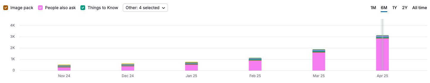 Bar graph of People Also Ask, Things to Know, and Image Pack SERP features for Unison's website, with significant improvement from January 2025 to April 2025.