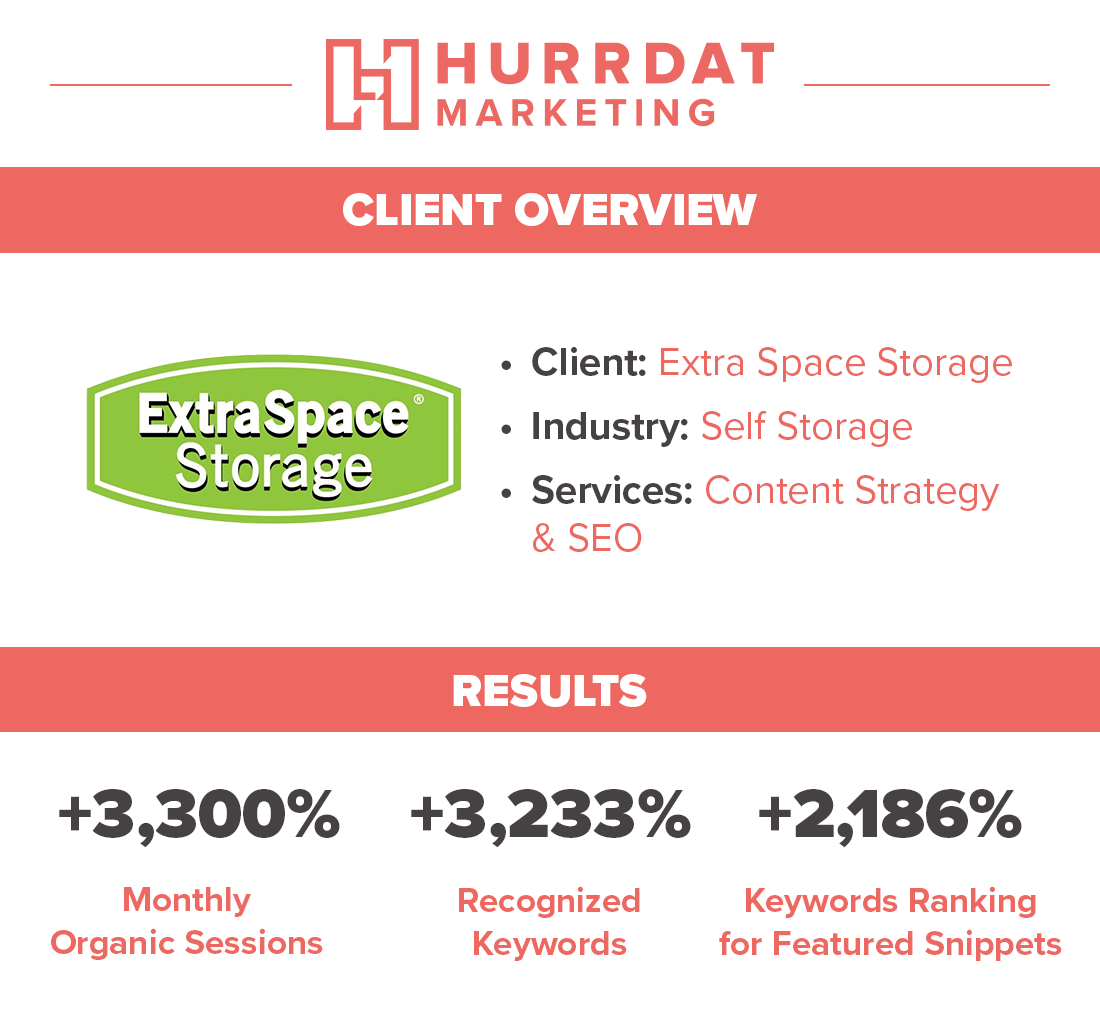 Extra Space Storage client overview and blog growth after hiring Hurrdat Marketing for content marketing services