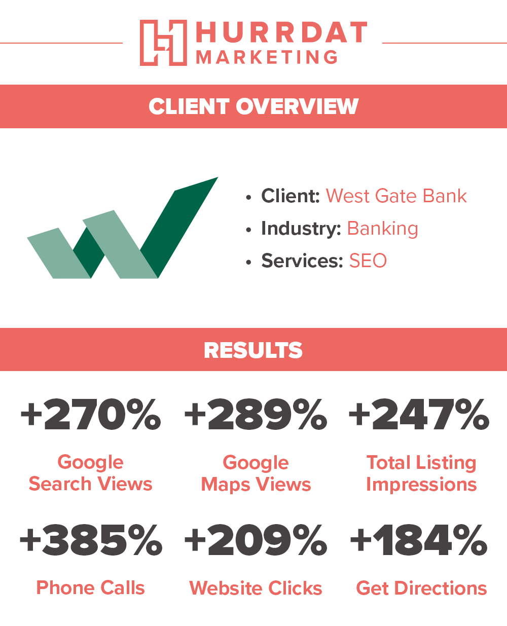 West Gate Bank client overview and local SEO results after working with Hurrdat Marketing